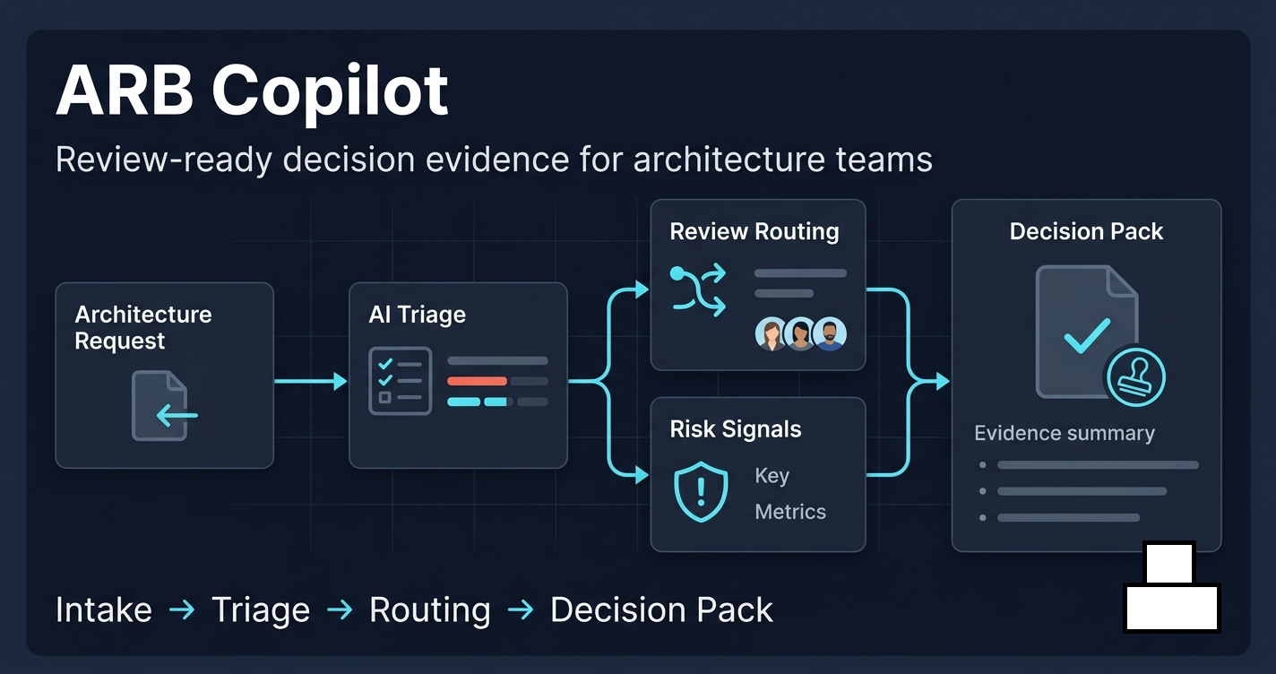 ARB Copilot workflow from architecture request to AI triage, review routing, risk signals, and decision pack.